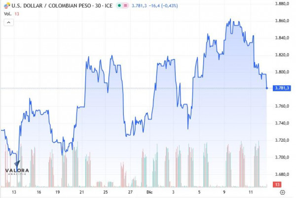 Dólar en Colombia arranca a la baja pendiente de definición del salario mínimo dólar en Colombia