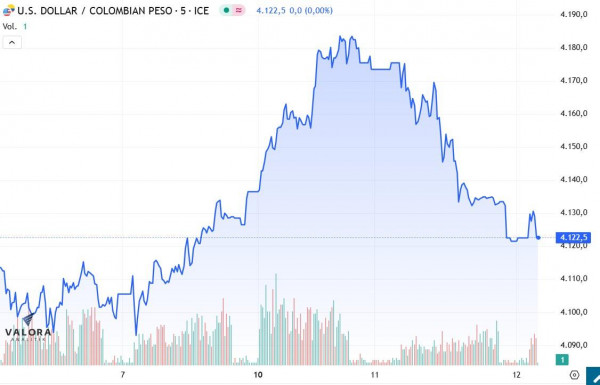 dólar en Colombia