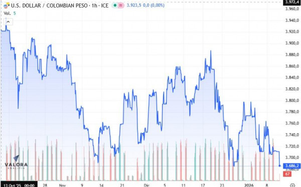 Dólar en Colombia baja y se acerca a los $3.700 al inicio de jornada: Inflación en EE. UU., en la mira dólar en Colombia