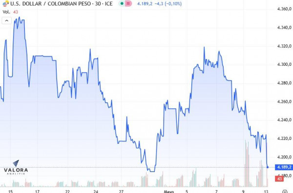 dólar en Colombia