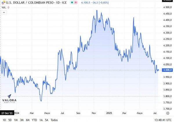 Dólar en Colombia abre al alza en medio de nuevas decisiones de Trump sobre aranceles dólar en Colombia