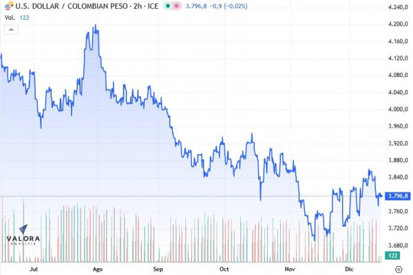 Dólar en Colombia arranca a la baja pendiente de si se define el salario mínimo dólar en colombia