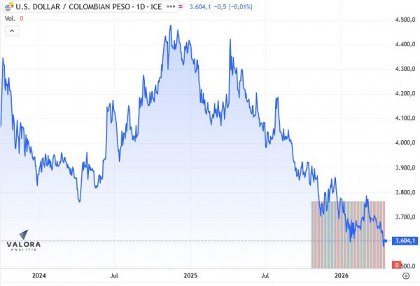Dólar en Colombia arranca a la baja por expectativas de paz entre Estados Unidos e Irán dólar en colombia