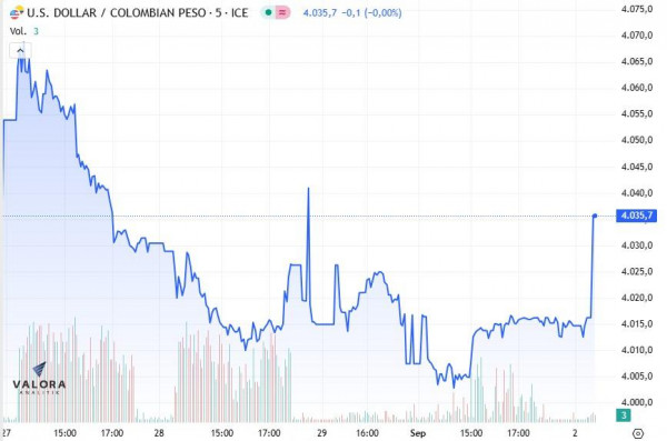 comportamiento del dólar en Colombia