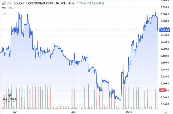 Dólar en Colombia sigue a la baja y se acerca a los $3.750 dólar en colombia