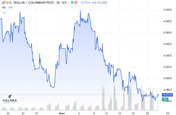 dólar en Colombia