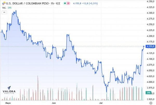 dólar en Colombia