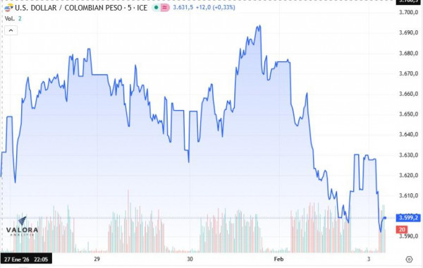 Dólar en Colombia volvió a bajar de los $3.600 y cae con fuerza pendiente de la reunión entre Petro y Trump dólar en Colombia