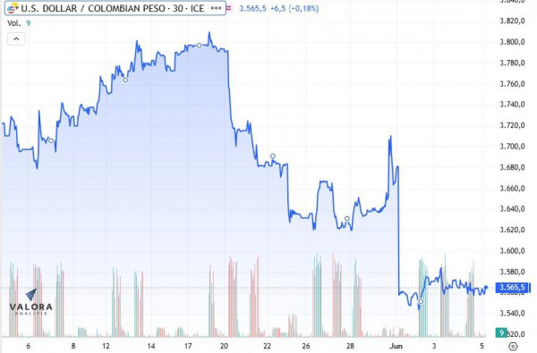 Dólar en Colombia rompe racha a la baja y vuelve a los $3.580 dólar en colombia