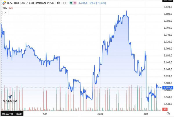 Dólar en Colombia arranca a la baja en medio de incertidumbre por escalada de tensiones en Medio Oriente dólar en colombia