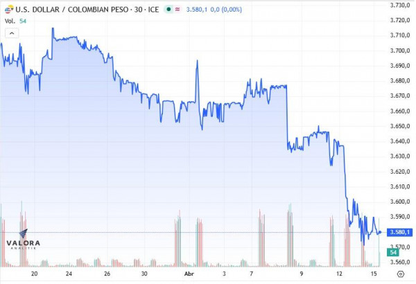Dólar en Colombia cae al inicio de la jornada y sigue por debajo de los $3.600 dólar en colombia