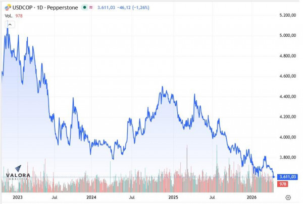 Dólar en Colombia arranca a la baja y sigue en mínimos de 2021 pendiente de nuevas negociaciones entre EE. UU. e Irán dólar en colombia