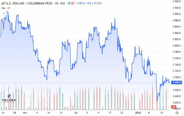 Dólar en Colombia arranca al alza pendiente de nuevos aranceles de Trump dólar en Colombia