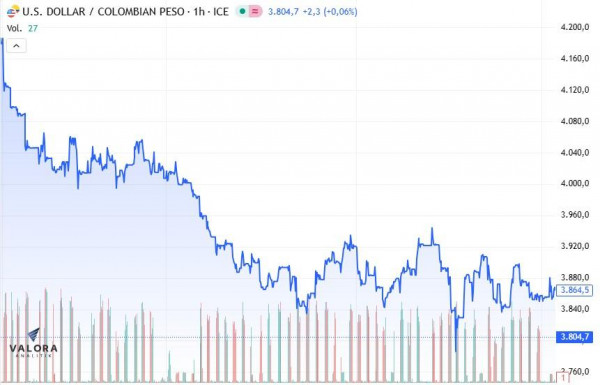 Dólar en Colombia arranca a la baja en medio de anuncios de tasas de la FED dólar en Colombia