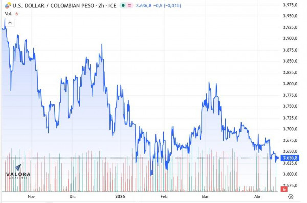 Dólar en Colombia arranca al alza en medio de nuevas tensiones entre Estados Unidos e Irán dólar en colombia