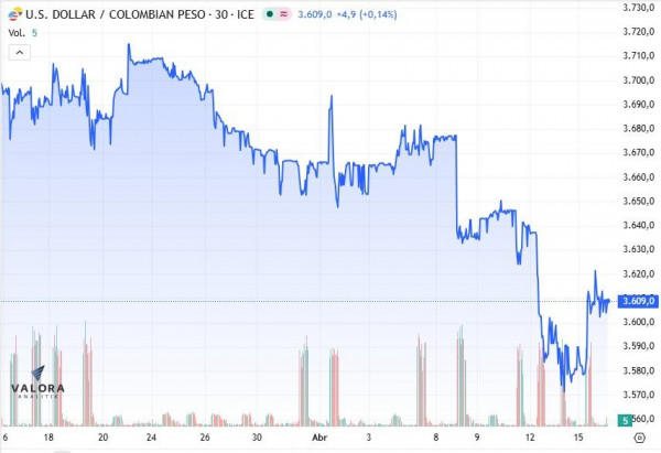 Dólar en Colombia arranca estable en medio de compra masiva de dólares del Gobierno y negociaciones por guerra en Irán dólar en colombia