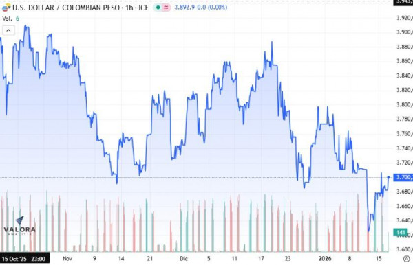 Dólar en Colombia inicia sesión estable a la expectativa por futuro en la repatriación de billones en pensión dólar en colombia