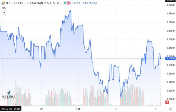 Dólar en Colombia arranca a la baja a la espera de dato de inflación dólar en Colombia