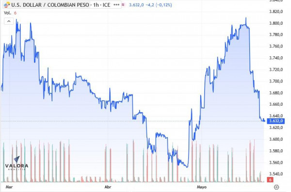 Dólar en Colombia arranca al alza en medio de alianzas a la Presidencia y nuevas tensiones en Irán dólar en colombia