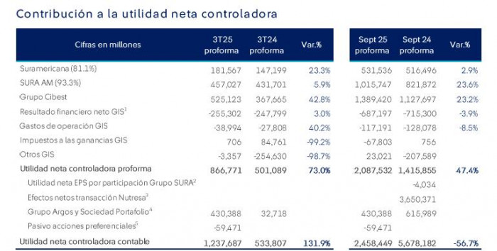 Utilidad de Grupo Sura en tercer trimestre llegó a $867.000 millones y fue la más alta en su historia: creció 73 % Utilidad de Grupo Sura en tercer trimestre llegó a $867.000 millones y fue la más alta en su historia: creció 73 %