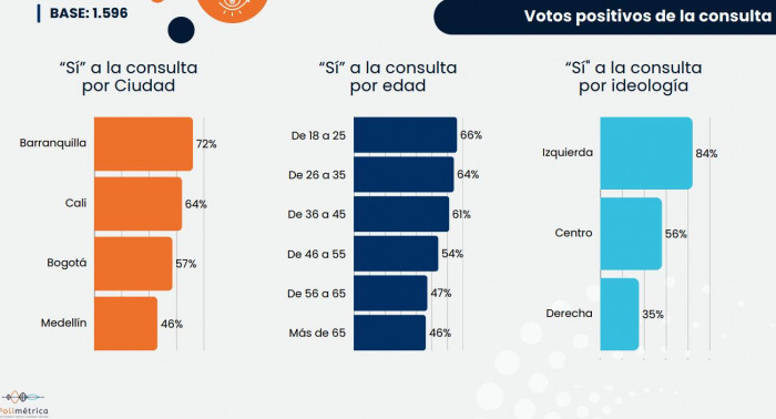 Mejora la imagen de Petro y la mayoría apoya su propuesta de consulta popular, según Cifras y Conceptos