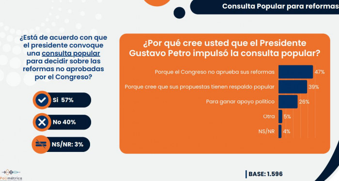 Mejora la imagen de Petro y la mayoría apoya su propuesta de consulta popular, según Cifras y Conceptos