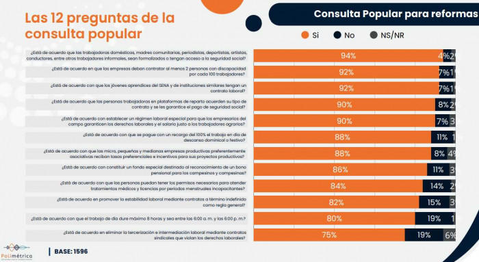 Mejora la imagen de Petro y la mayoría apoya su propuesta de consulta popular, según Cifras y Conceptos