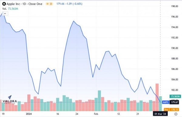 Gráfica del precio de las acciones de Apple en bolsa de Nueva York. Gráfico Valora Analitik