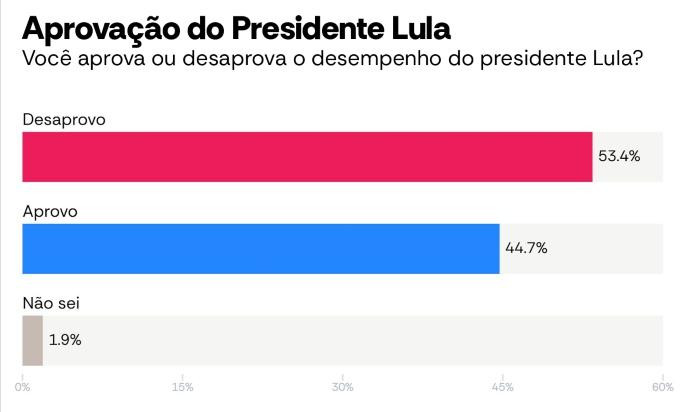 Encuesta Atlas Intel elecciones Brasil: Bolsonaro supera a Lula y amplía ventaja para segunda vuelta presidencial Aprobación de Lula 2026 Brasil