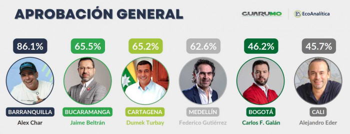 Alcaldes de Barranquilla y Bucaramanga son los mejor calificados en Colombia, según nueva encuesta