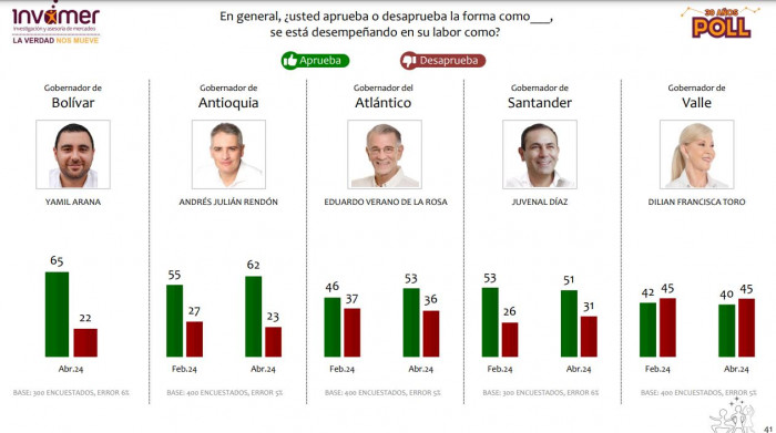Alejandro Char y Yamil Arana, entre los mandatarios regionales con más aprobación