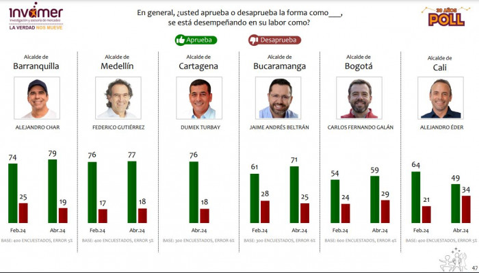 Alejandro Char y Yamil Arana, entre los mandatarios regionales con más aprobación