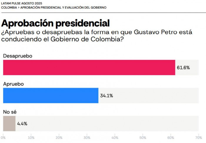 Cae la desaprobación de Petro, pero persiste pesimismo sobre la economía: Latam Pulse