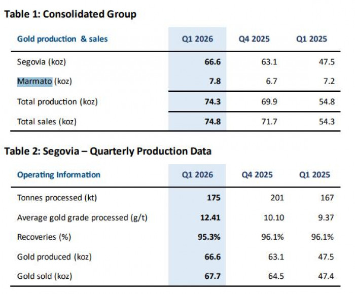 Aris Mining aumentó su producción de oro a inicios de 2026; espera ampliar márgenes en el segundo semestre Aris Mining aumentó su producción de oro a inicios de 2026; espera ampliar márgenes en el segundo semestre