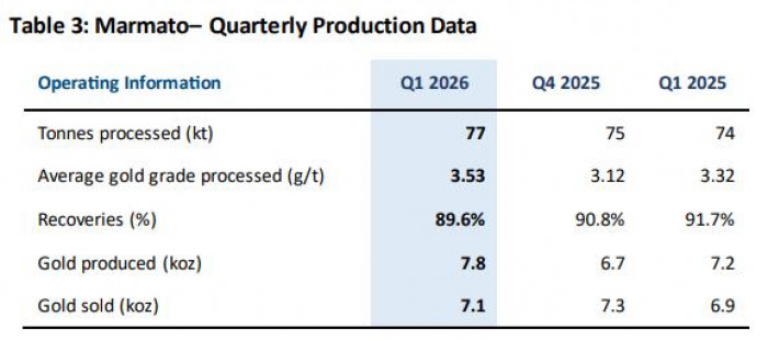 Aris Mining aumentó su producción de oro a inicios de 2026; espera ampliar márgenes en el segundo semestre Aris Mining aumentó su producción de oro a inicios de 2026; espera ampliar márgenes en el segundo semestre