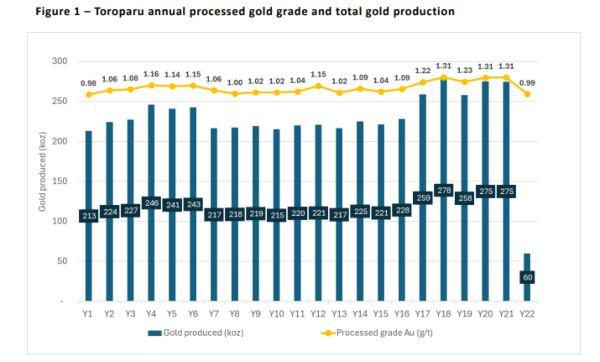 Aris Mining presenta resultados positivos de su nuevo proyecto de oro en Guyana; estas son las proyecciones