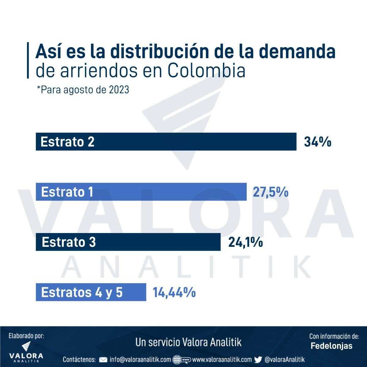 Arrendamientos en Colombia 2023