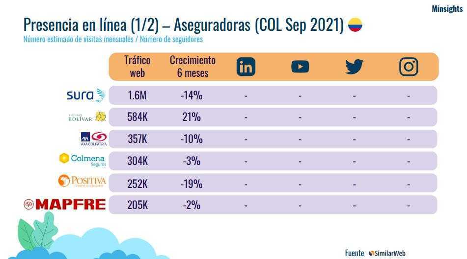 Colombia: Ranking de bancos, aseguradoras y fondos de pensiones con mayor tráfico web