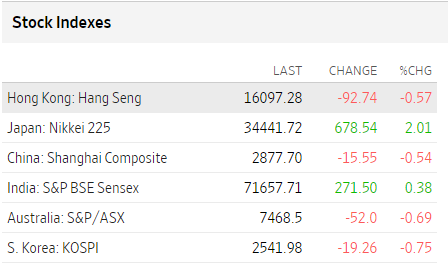Bolsas Asia enero 10 2024