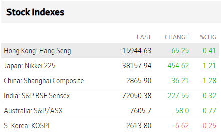 Bolsas Asia febrero 15 2024