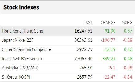 Bolsas Asia febrero 20 2024