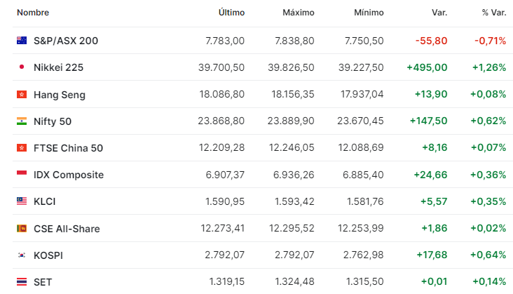 Premercado | Grandes movidas de Volkswagen y FedEx activan jornada en bolsas de Europa y EE. UU. Bolsas Asia junio 26 2024