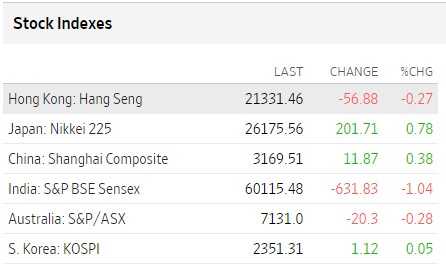 Tabla de mercados de valores asiáticos