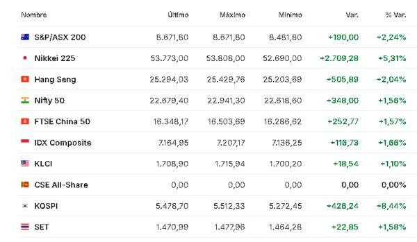 Premercado | Crece el optimismo por el fin de la guerra en Irán: bolsas se disparan y petróleo cae Asia 1 abril