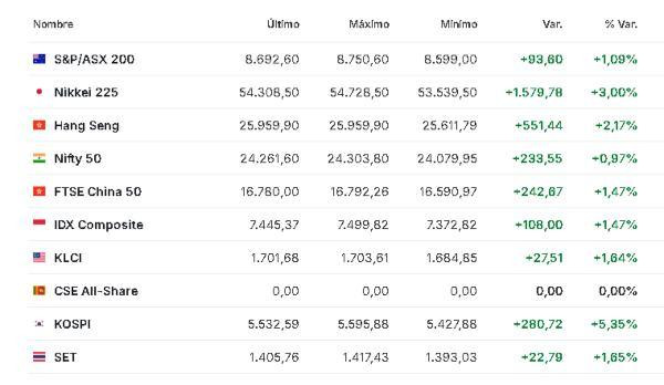 Premercado | Bolsas se recuperan tras declaraciones de Trump sobre el posible fin de la guerra con Irán; petróleo baja Asia 10 de marzo