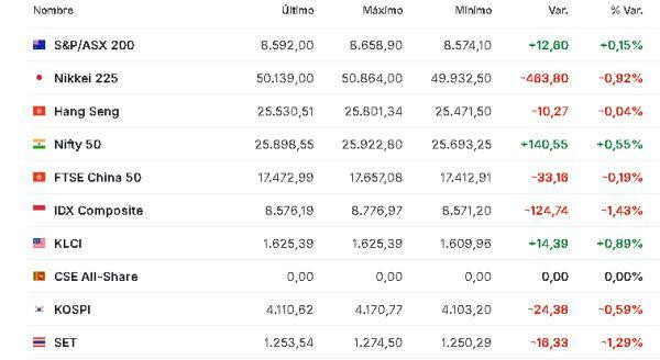 Premercado | Bolsas mixtas con inversores estudiando resultados de Oracle y decisión de la FED; petróleo baja Asia 11 diciembre