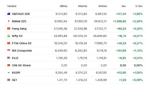 Premercado | Bolsas mixtas mientras inversores esperan dato clave de empleo en EE. UU.; petróleo sube Asia 11 febrero