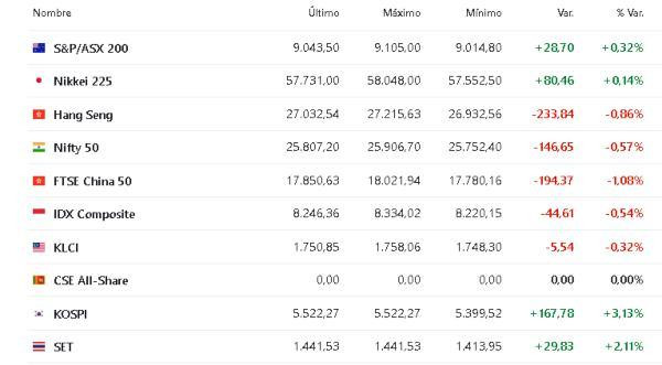 Premercado | Bolsas suben con inversores a la expectativa de resultados empresariales Asia 12 febrero
