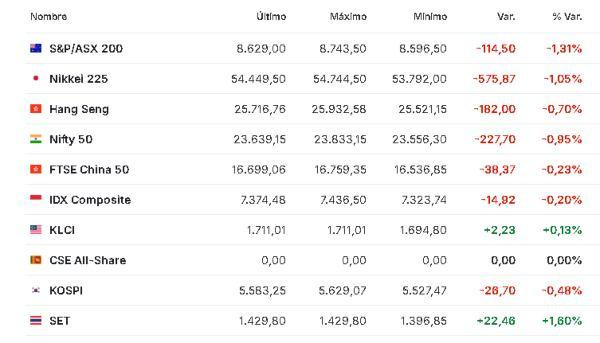 Premercado | Bolsas atentas a conflicto en Medio Oriente tras repunte de los precios del petróleo Asia 12 marzo