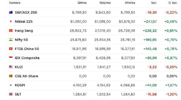 Premercado | Expectativa por reapertura del Gobierno de EE. UU. y pérdidas de Softbank Group mueven bolsas Asia 12 noviembre